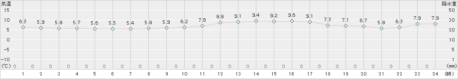 南伊勢(>2018年02月25日)のアメダスグラフ