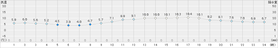 豊中(>2018年02月25日)のアメダスグラフ