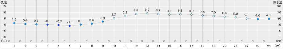 上郡(>2018年02月25日)のアメダスグラフ