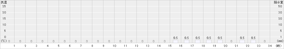護摩壇山(>2018年02月25日)のアメダスグラフ