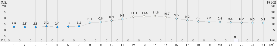 玖珂(>2018年02月25日)のアメダスグラフ