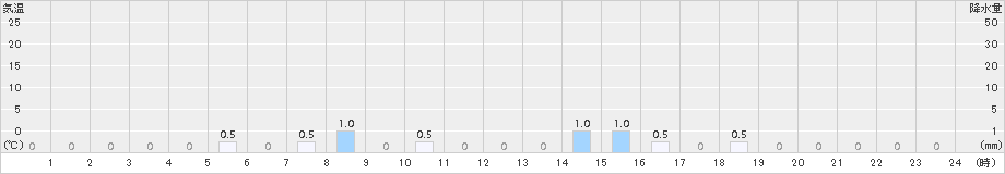 耳納山(>2018年02月25日)のアメダスグラフ
