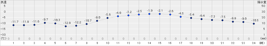 厚床(>2018年02月26日)のアメダスグラフ