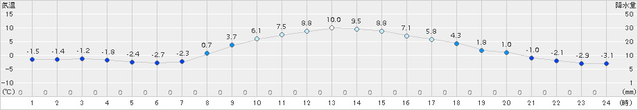 大子(>2018年02月26日)のアメダスグラフ