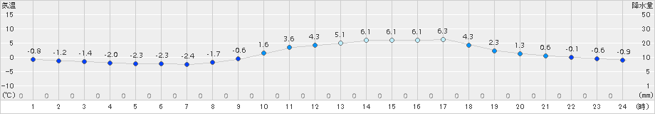 諏訪(>2018年02月26日)のアメダスグラフ