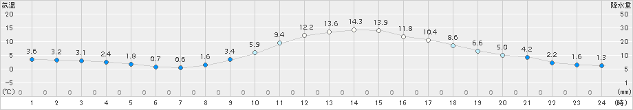 南信濃(>2018年02月26日)のアメダスグラフ