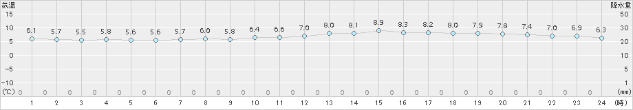 網代(>2018年02月26日)のアメダスグラフ