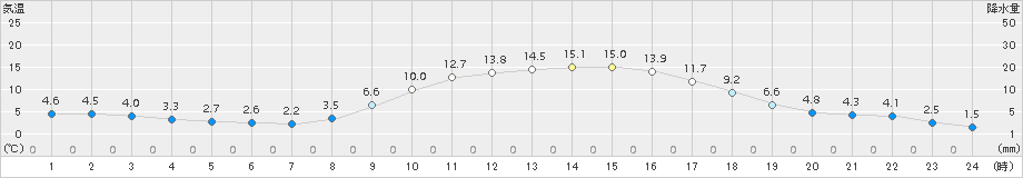 美濃(>2018年02月26日)のアメダスグラフ