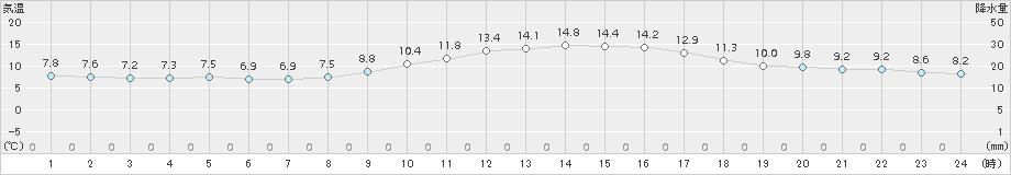 南伊勢(>2018年02月26日)のアメダスグラフ