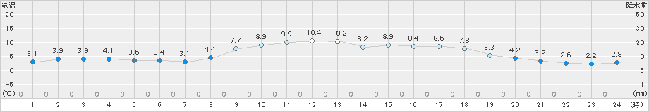 青谷(>2018年02月26日)のアメダスグラフ