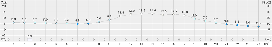 大栃(>2018年02月26日)のアメダスグラフ