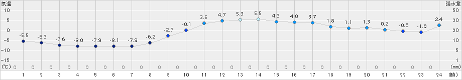 田島(>2018年02月27日)のアメダスグラフ