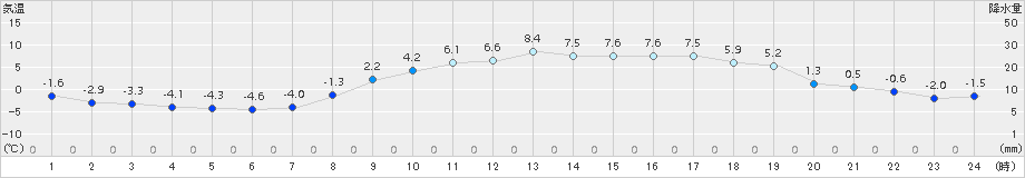 塩谷(>2018年02月27日)のアメダスグラフ