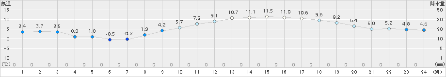 伊勢崎(>2018年02月27日)のアメダスグラフ