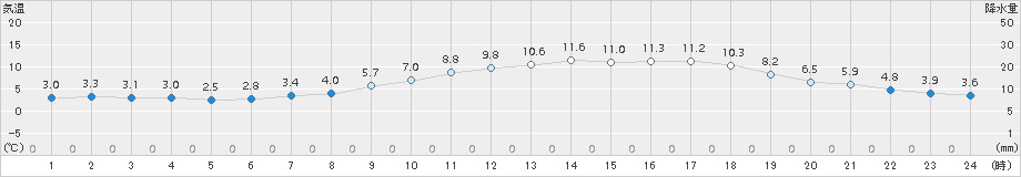 越谷(>2018年02月27日)のアメダスグラフ