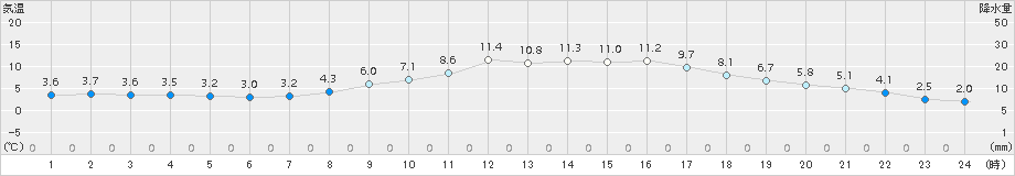 青梅(>2018年02月27日)のアメダスグラフ