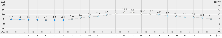 府中(>2018年02月27日)のアメダスグラフ