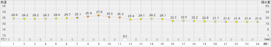 南鳥島(>2018年02月27日)のアメダスグラフ