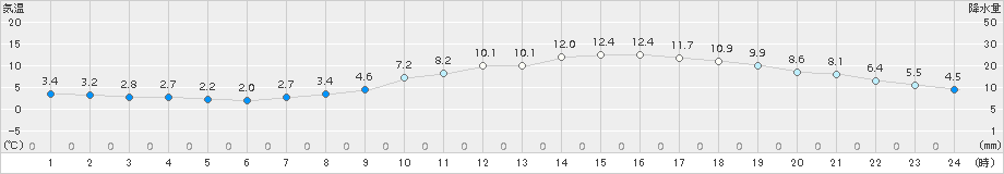 船橋(>2018年02月27日)のアメダスグラフ