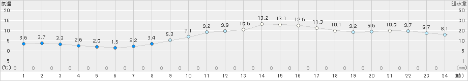 木更津(>2018年02月27日)のアメダスグラフ