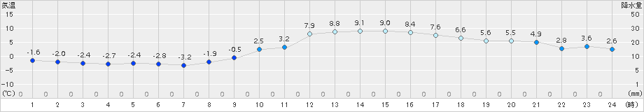 諏訪(>2018年02月27日)のアメダスグラフ