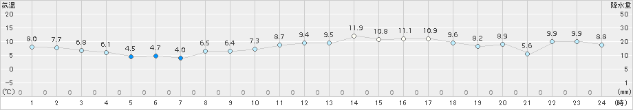 セントレア(>2018年02月27日)のアメダスグラフ