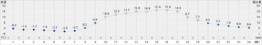 粥見(>2018年02月27日)のアメダスグラフ