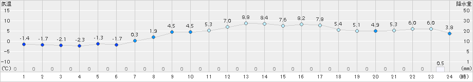 朝日(>2018年02月27日)のアメダスグラフ