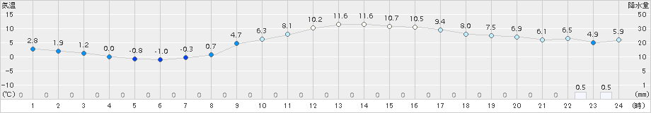 伏木(>2018年02月27日)のアメダスグラフ