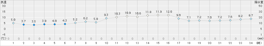 越廼(>2018年02月27日)のアメダスグラフ