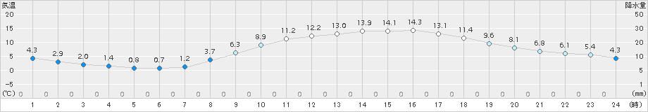 枚方(>2018年02月27日)のアメダスグラフ