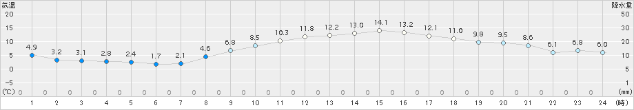 豊中(>2018年02月27日)のアメダスグラフ