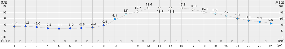 新見(>2018年02月27日)のアメダスグラフ