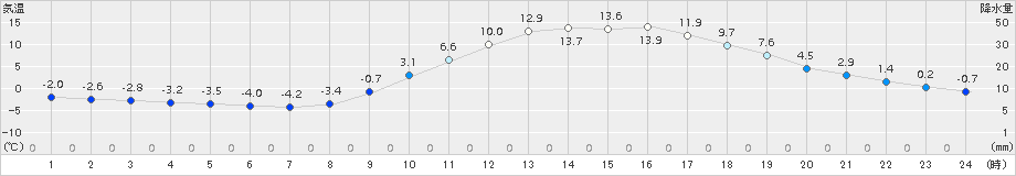 庄原(>2018年02月27日)のアメダスグラフ