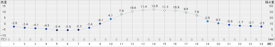 大朝(>2018年02月27日)のアメダスグラフ