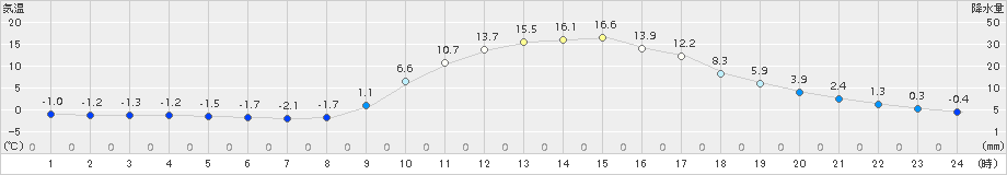 加計(>2018年02月27日)のアメダスグラフ