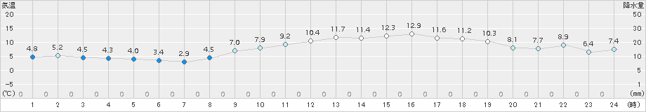 竹原(>2018年02月27日)のアメダスグラフ