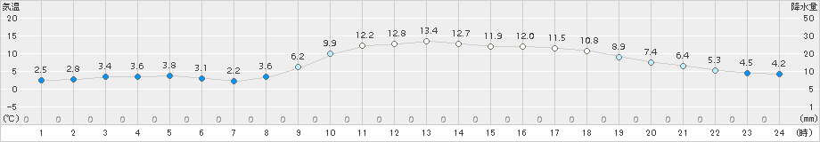 鳥取(>2018年02月27日)のアメダスグラフ