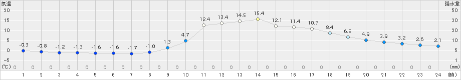 木頭(>2018年02月27日)のアメダスグラフ