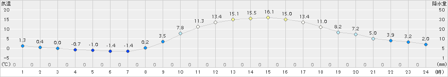 玖珂(>2018年02月27日)のアメダスグラフ