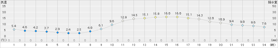 熊本(>2018年02月27日)のアメダスグラフ