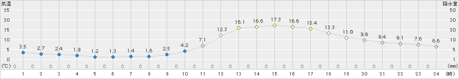 人吉(>2018年02月27日)のアメダスグラフ