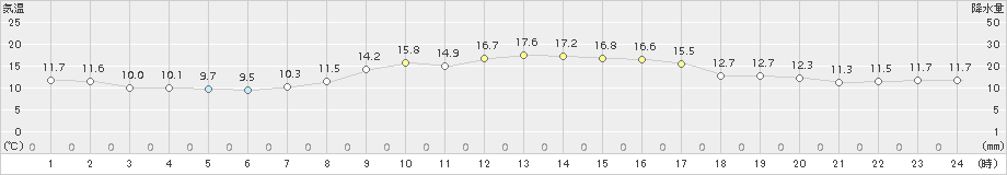 上中(>2018年02月27日)のアメダスグラフ