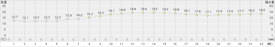 伊仙(>2018年02月27日)のアメダスグラフ