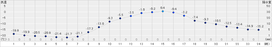 糠内(>2018年02月28日)のアメダスグラフ