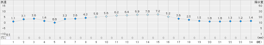 金山(>2018年02月28日)のアメダスグラフ