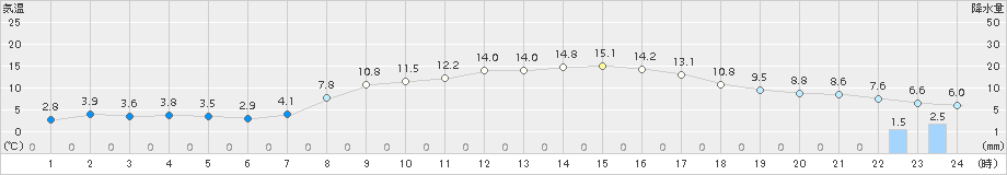 熊谷(>2018年02月28日)のアメダスグラフ