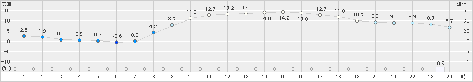 さいたま(>2018年02月28日)のアメダスグラフ