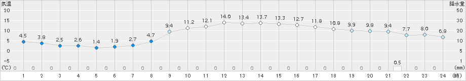 府中(>2018年02月28日)のアメダスグラフ