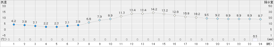 船橋(>2018年02月28日)のアメダスグラフ